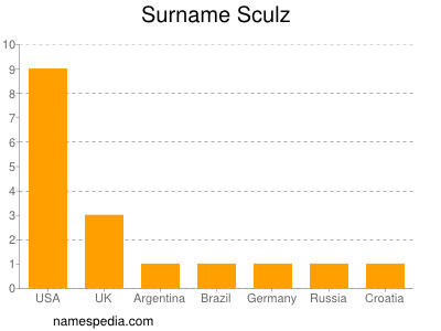 Surname Sculz