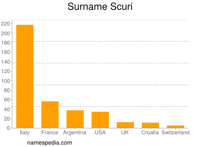 Surname Scuri