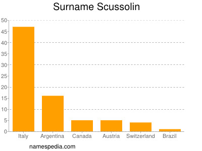Surname Scussolin