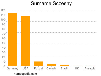 Surname Sczesny