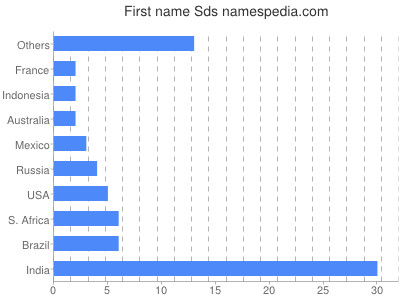 Given name Sds