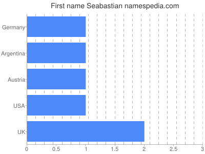 Given name Seabastian