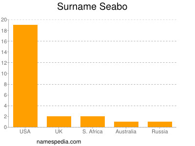 Surname Seabo