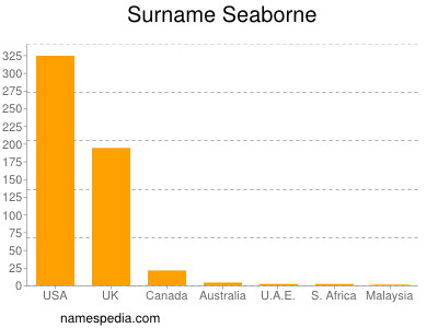 Surname Seaborne