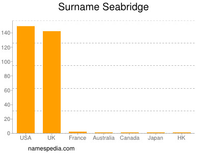 Surname Seabridge