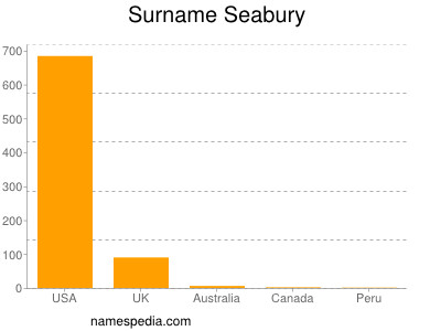 Surname Seabury