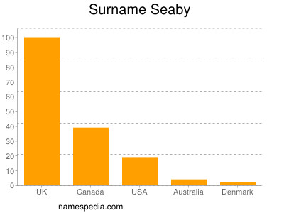 Surname Seaby