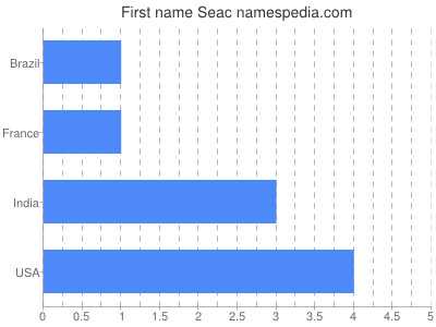 Given name Seac