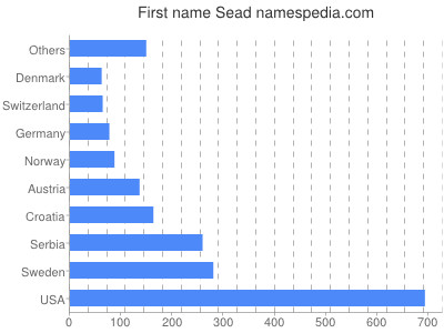 Given name Sead