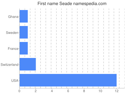 Given name Seade