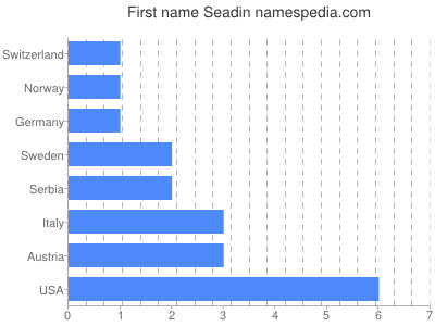 Given name Seadin