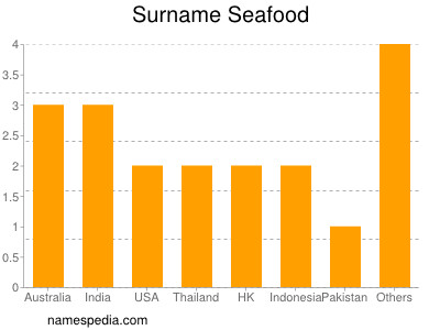 Surname Seafood
