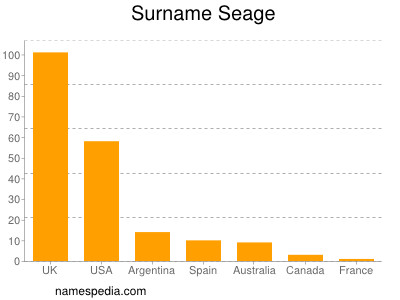 Surname Seage