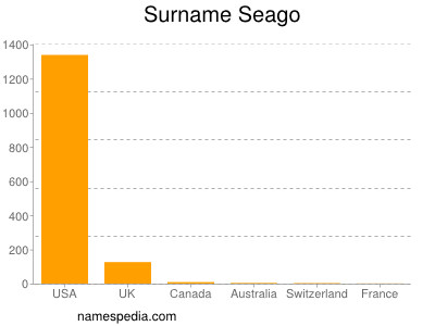 Surname Seago