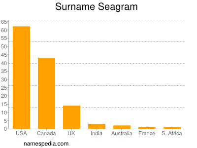 Surname Seagram