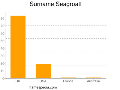 Surname Seagroatt