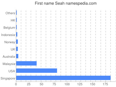 Given name Seah