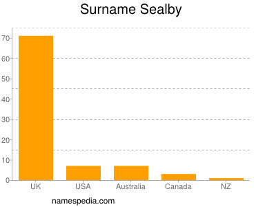 Surname Sealby