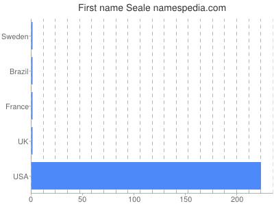 Given name Seale