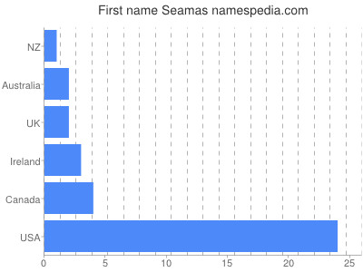 Given name Seamas