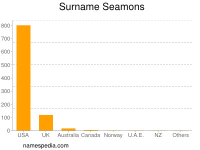 Surname Seamons