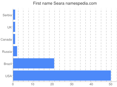 Given name Seara