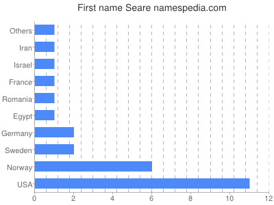 Given name Seare