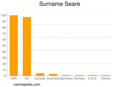 Surname Seare