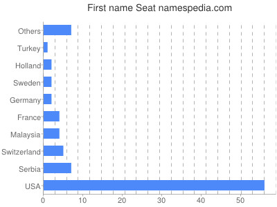 Given name Seat