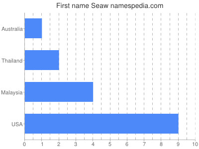 Given name Seaw