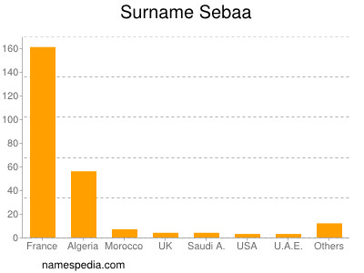 Surname Sebaa
