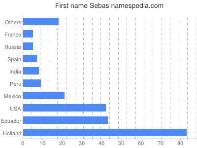 Given name Sebas