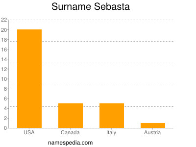Surname Sebasta