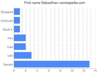 Given name Sebasthian