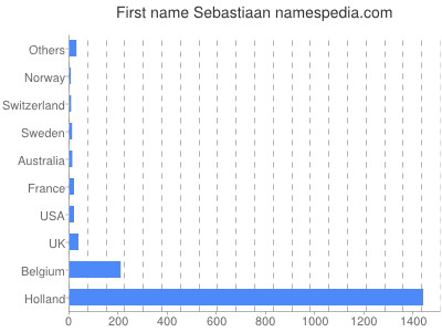Given name Sebastiaan