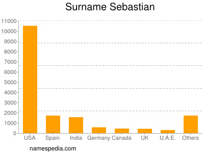 Surname Sebastian