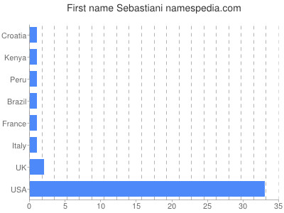 Vornamen Sebastiani