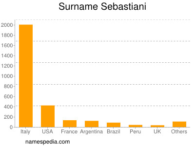 Surname Sebastiani