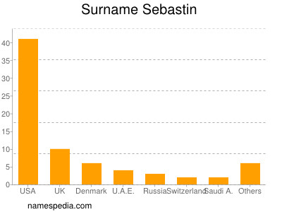 Surname Sebastin