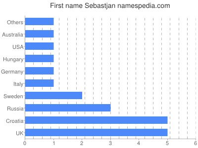 Given name Sebastjan