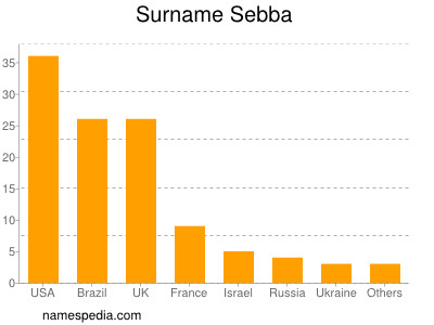 Familiennamen Sebba