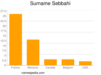 Surname Sebbahi