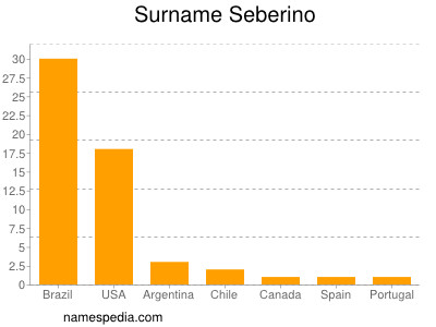 nom Seberino