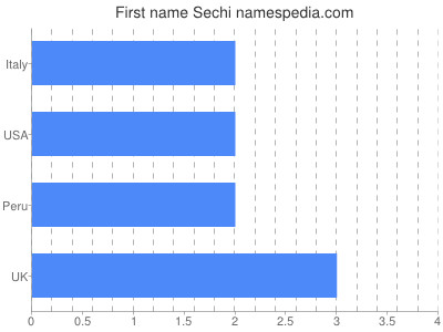 Given name Sechi
