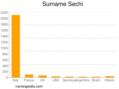 Surname Sechi