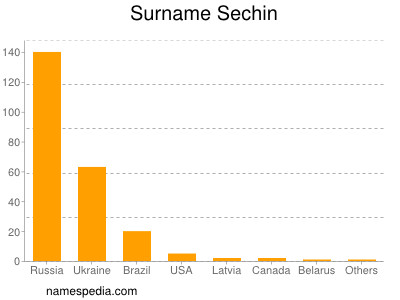 Surname Sechin