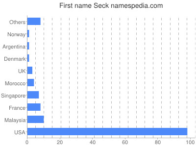 Given name Seck