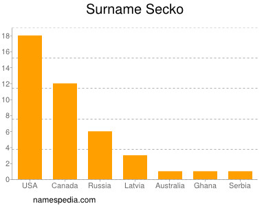 Surname Secko