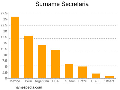 Surname Secretaria