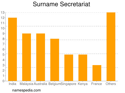 Surname Secretariat